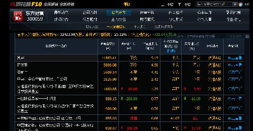 东财互联网龙头工银瑞信基金和天安财险定增后