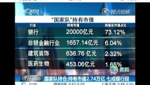 国家队最新持仓曝光:市值2.74万亿 七成竟然是