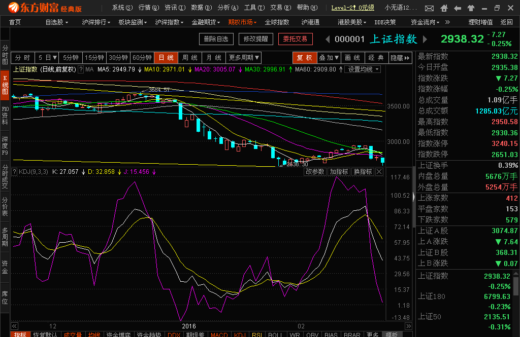见300030: 要求:在轻仓情况下,60分钟kdj达到负数后下一个小时继续