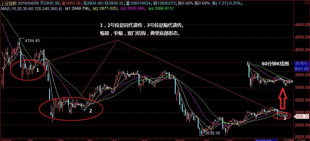 2016年5~6月上证指数走势预测图v2.0--亿万财