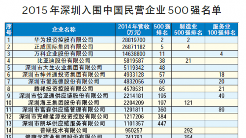 中国民营企业500强名单出炉 其中深圳企业占了