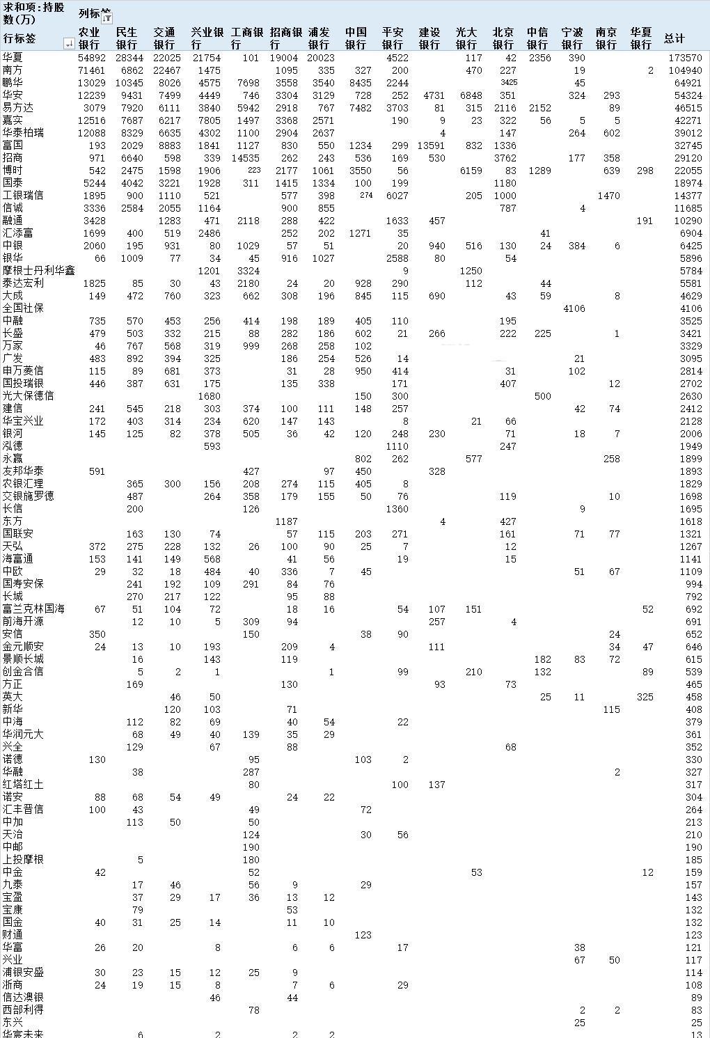 基金一季报：银行股究竟买多少？
