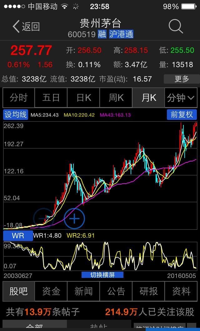 围绕43月线开展牛熊演绎的茅台,很快又要进入慢慢熊徒