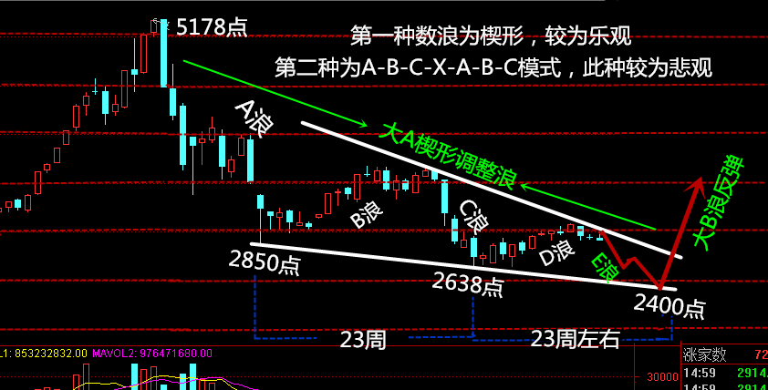 c浪下跌为3684-2638=1046点.楔形浪与浪之间的涨跌幅度关系为0.618.