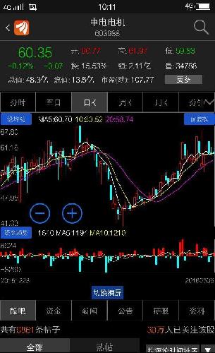 散户留出 主力流入 控盘明显_中电电机(60398