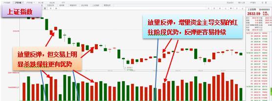 地量后是挖陷阱,看形势可比人强!--童彬的量化