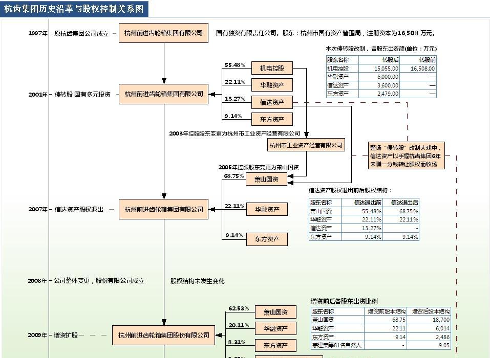 杭齿集团历史沿革与股权控制关系图