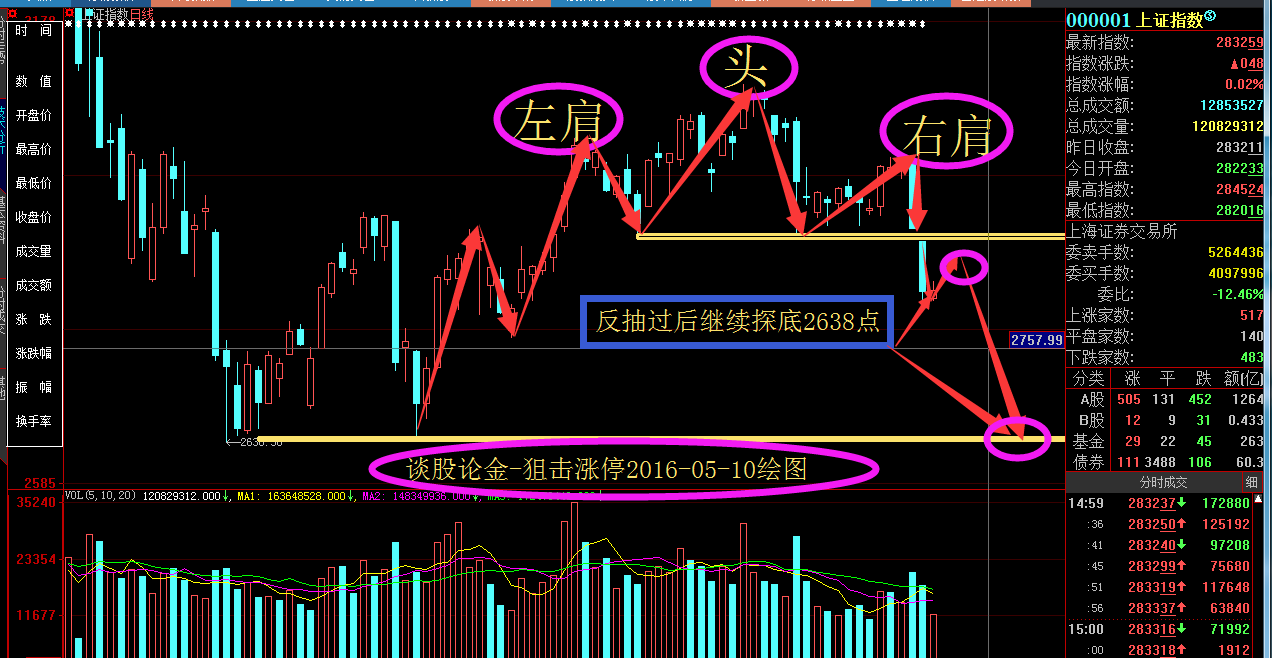 反抽不过头肩顶颈线位,会再次探底2638点—东方财富网博客