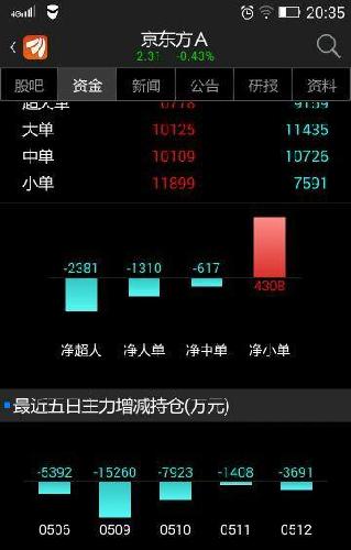 看一看资金流向!大宗交易!大家想想京东方半年