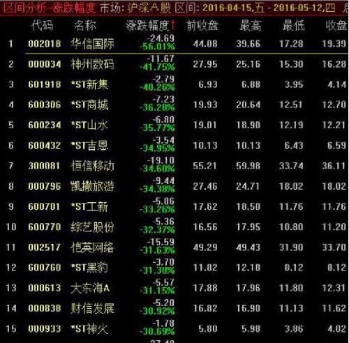 下图是4月15日-5月12日跌幅最大的股票排行榜