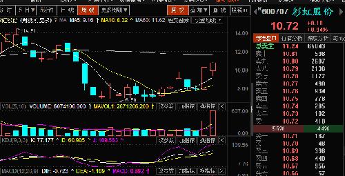 周线巨量_彩虹股份(600707)股吧_东方财富网