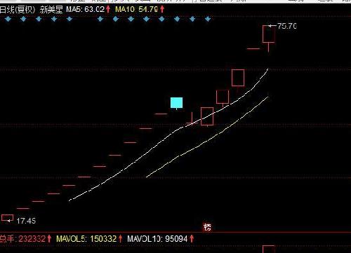 旗帜鲜明的看好次新龙头新美星下周全部都是涨