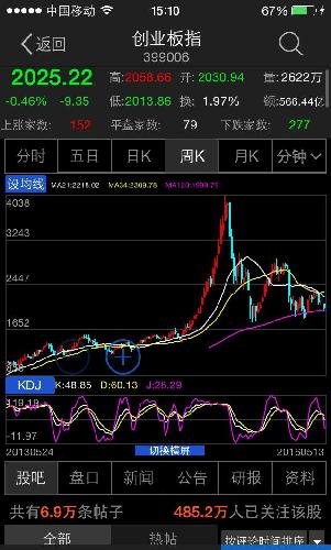 国家队如果不高抛低吸,把周线均线在此为止粘