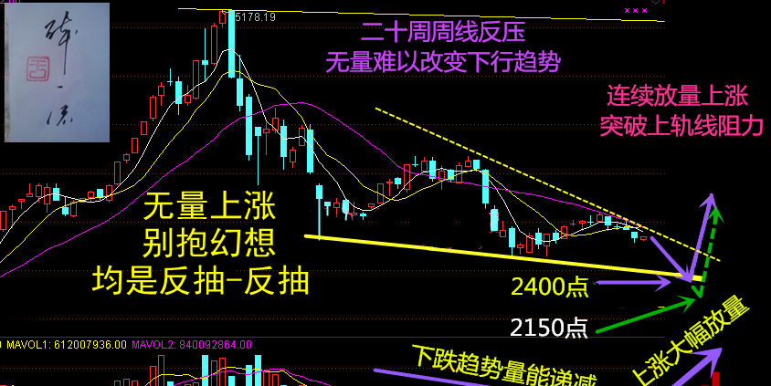 反抽即将结束,离中级反弹行情还有6-7周时间!