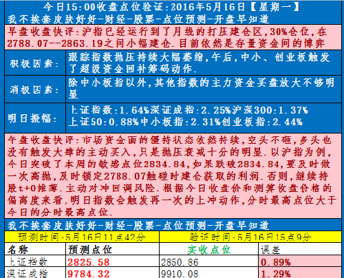 今日15:00收盘点位验证:2016年5月16日星期一