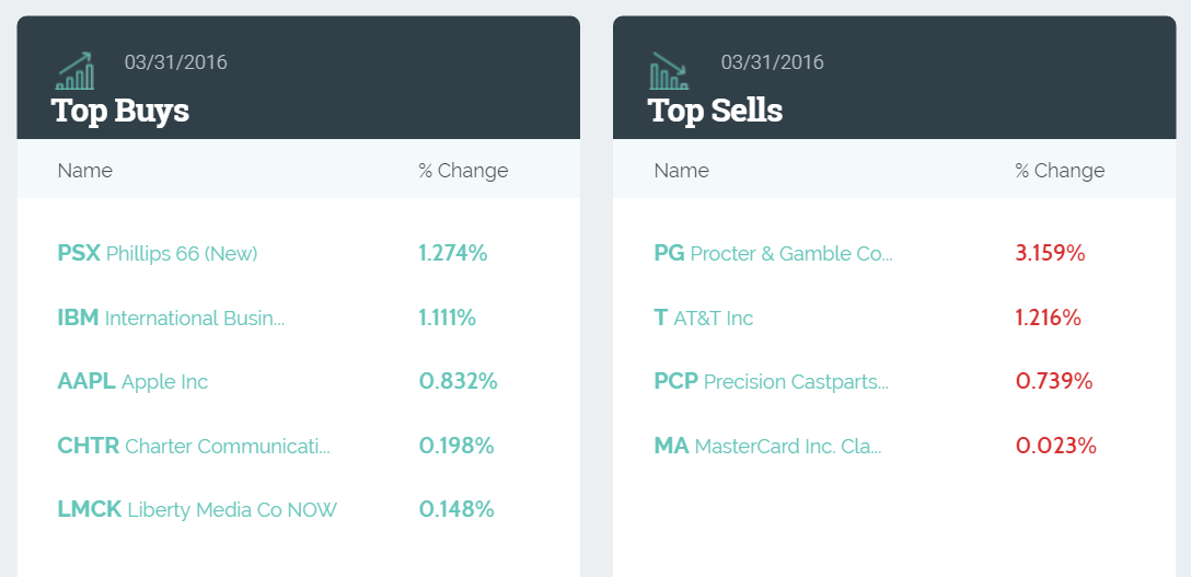 巴菲特买苹果,其他大鳄新买了啥_美股(meigu)