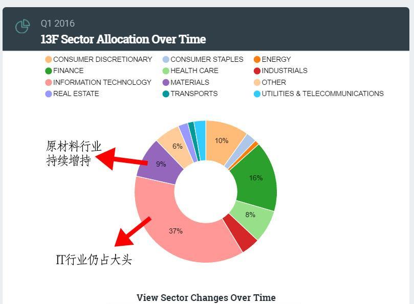 巴菲特买苹果,其他大鳄新买了啥_美股(meigu)