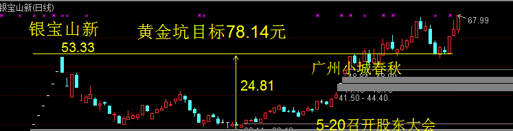 银宝山新--第三个强势高送转股票_博客(dcblog