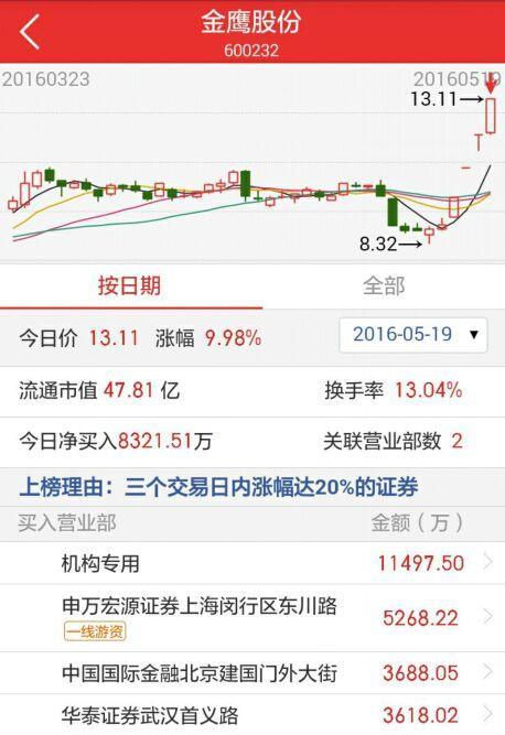 金鹰股份(600232)股吧_东方财富网股吧