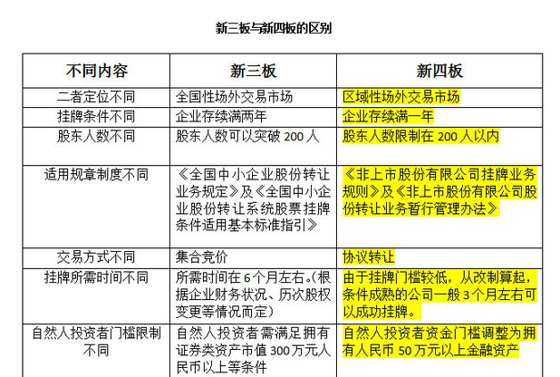 【投资常识】新四板和新三板的区别_博客(dcb