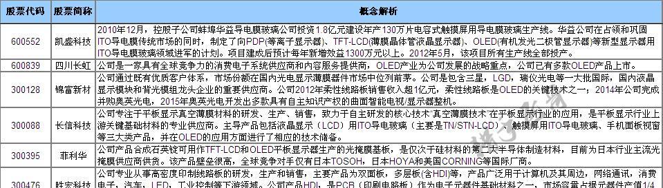 OLED概念股解析_博客(dcblog)股吧_东方财富