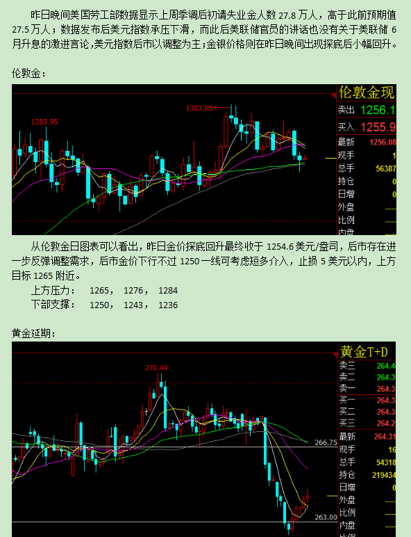 5月20日金银行情分析_博客(dcblog)股吧_东方