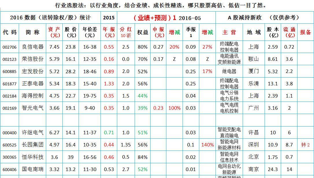 股票池10 输变、电气板块_博客(dcblog)股吧_