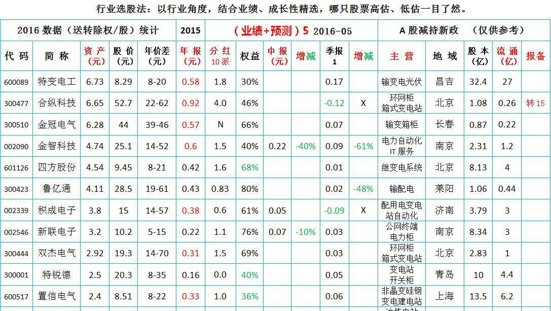 股票池10 输变、电气板块_博客(dcblog)股吧_