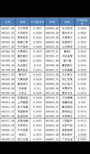 线资金钟爱高股息率公司 中国证券市场分红水