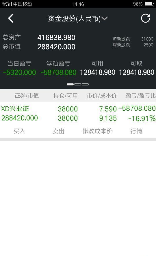 兴业分红派息当天我38000股,账户余额中是多了3800元