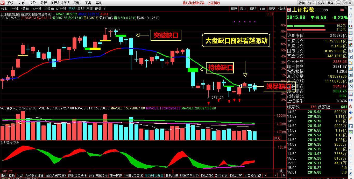 大盘缺口图越看越激动_博客(dcblog)股吧_东方
