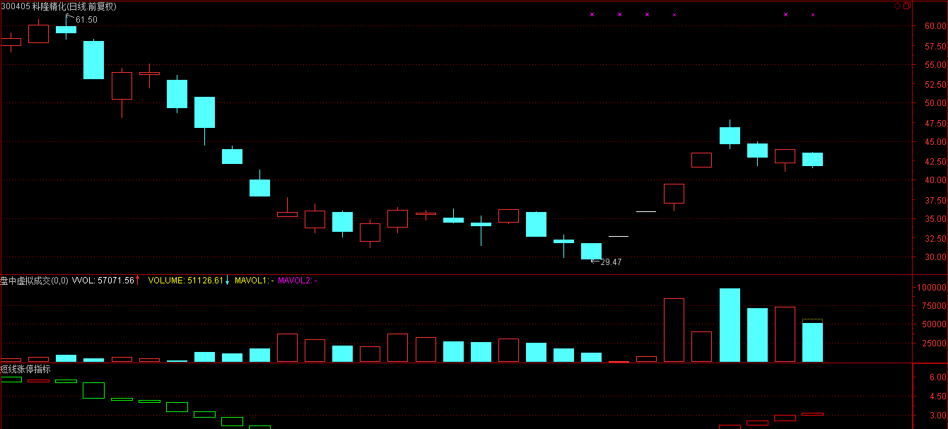 科隆精化:短线涨停指标解盘