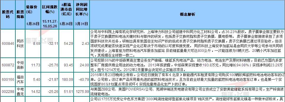 当今世界由能源引发的三大问题是:由于燃烧矿物燃料,全球气候变暖日益加速;世界很多城市的市内空气质量下降;与依赖石油进口相关的地缘政治不稳定日益加剧。这三大问题的解决促使各国的能源政策转向氢能源。氢能和燃料电池技术,以氢气为能源、真正实现零排放的燃料电池汽车,一直被公认为是解决当今交通能源和环境问题的最佳方案之一,代表着汽车未来的发展方向。作为真正意义上零排放的清洁能源,氢燃料电池在发达国家的应用正在提速。日本于2015年前建成100座加氢站;欧盟在近期通过了增加燃料电池巴士项目; 美国清洁能源龙头公司普