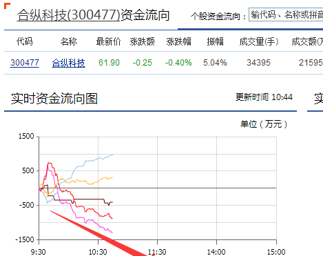 又是拉高出货_合纵科技(300477)股吧_东方财
