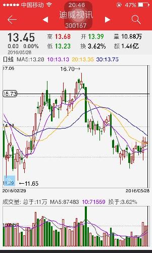 为什么我的同花顺显示有5月28日的K线图?_迪