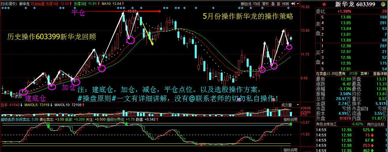 【操盘实战】603399新华龙如果确认建仓,加仓,减仓,—