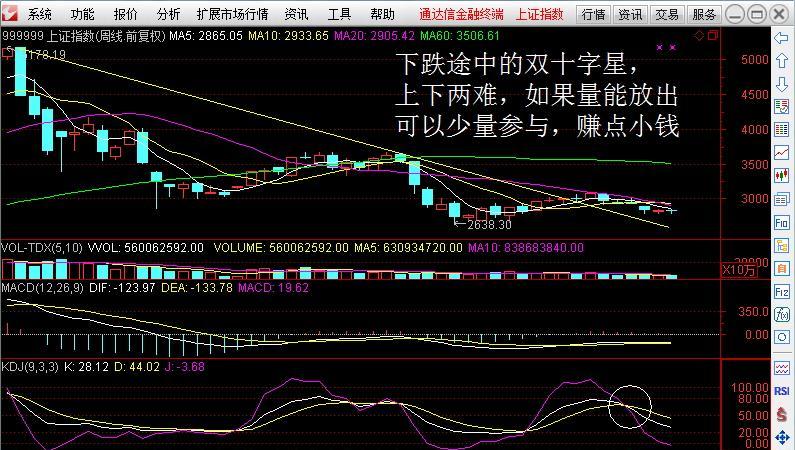 下跌双星,向上还是向下?量能说了算————东方财富