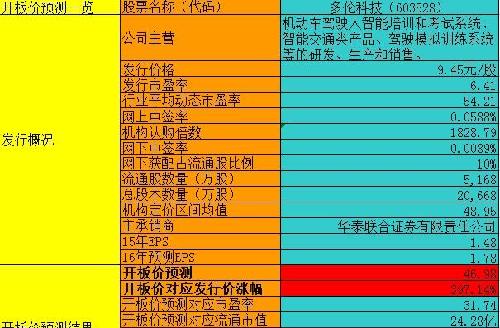 伦科技603528属次新股 电子信息 软件开发 网