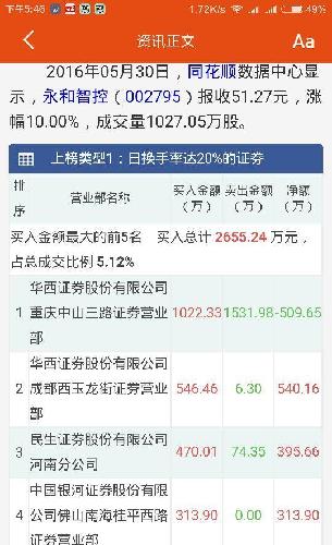 同花顺龙虎榜 太假了 买一怎么回事才一千多万