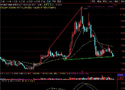市场确认2800强支撑, 下半年赚钱首选破发股票