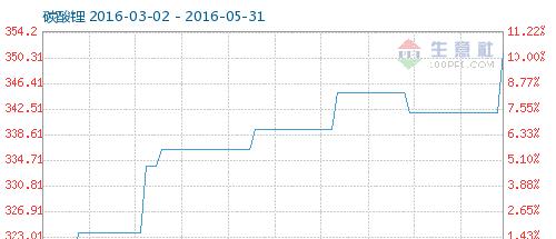 为什么今天有人看到碳酸锂在跌有人看到的却是