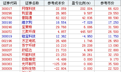 股灾3.0后我的2个账户最新按市值排列持有个股