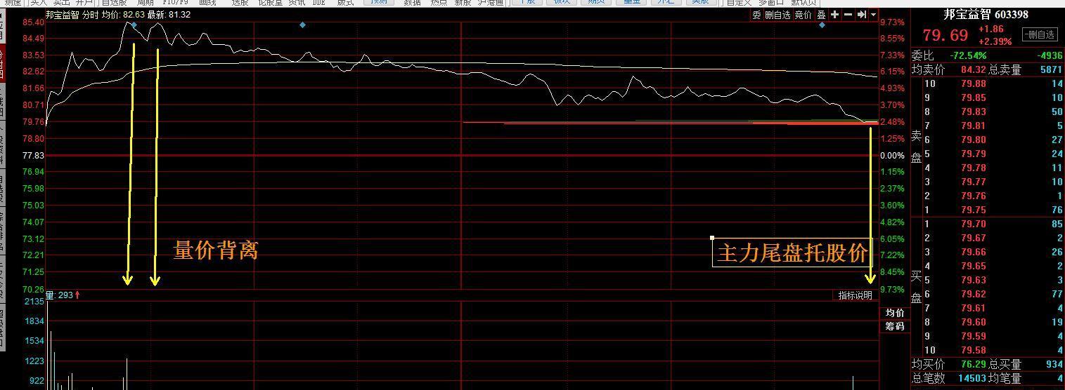 强压力位又见仙人指路,明日收阳则看高一线!_