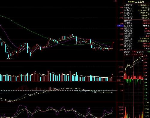 我A今日回补缺口收报2916.62,大盘风向标纷纷