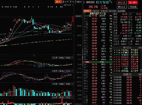 我A今日回补缺口收报2916.62,大盘风向标纷纷
