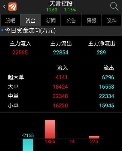 今天主力有分歧,超大单净流出,大单净流入,暂时