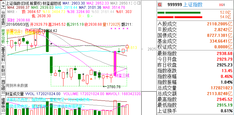 沪指本周上涨4.17%周线终止6连跌2016-06-03