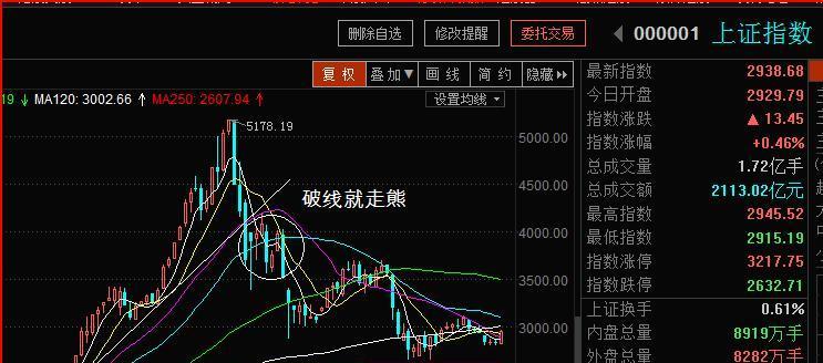 认识中国A股市场(有图为证)_博客(dcblog)股吧