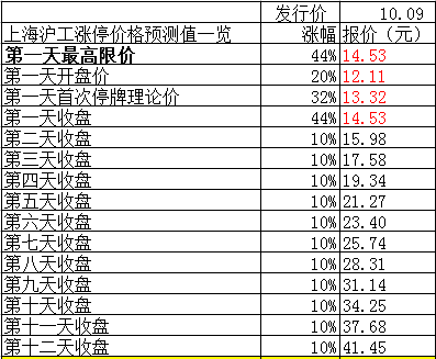 【炒新必看】上海沪工首次开板价附预测值一览