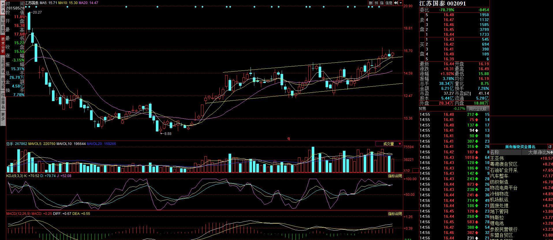 个股精选---002091江苏国泰_博客(dcblog)股吧